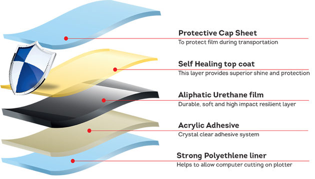 image showing protection levels of PremiumShield technology.